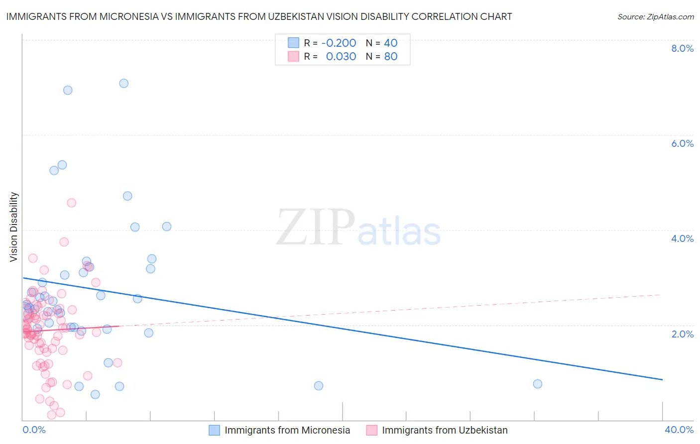 Immigrants from Micronesia vs Immigrants from Uzbekistan Vision Disability