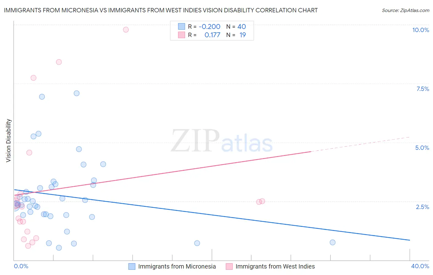 Immigrants from Micronesia vs Immigrants from West Indies Vision Disability