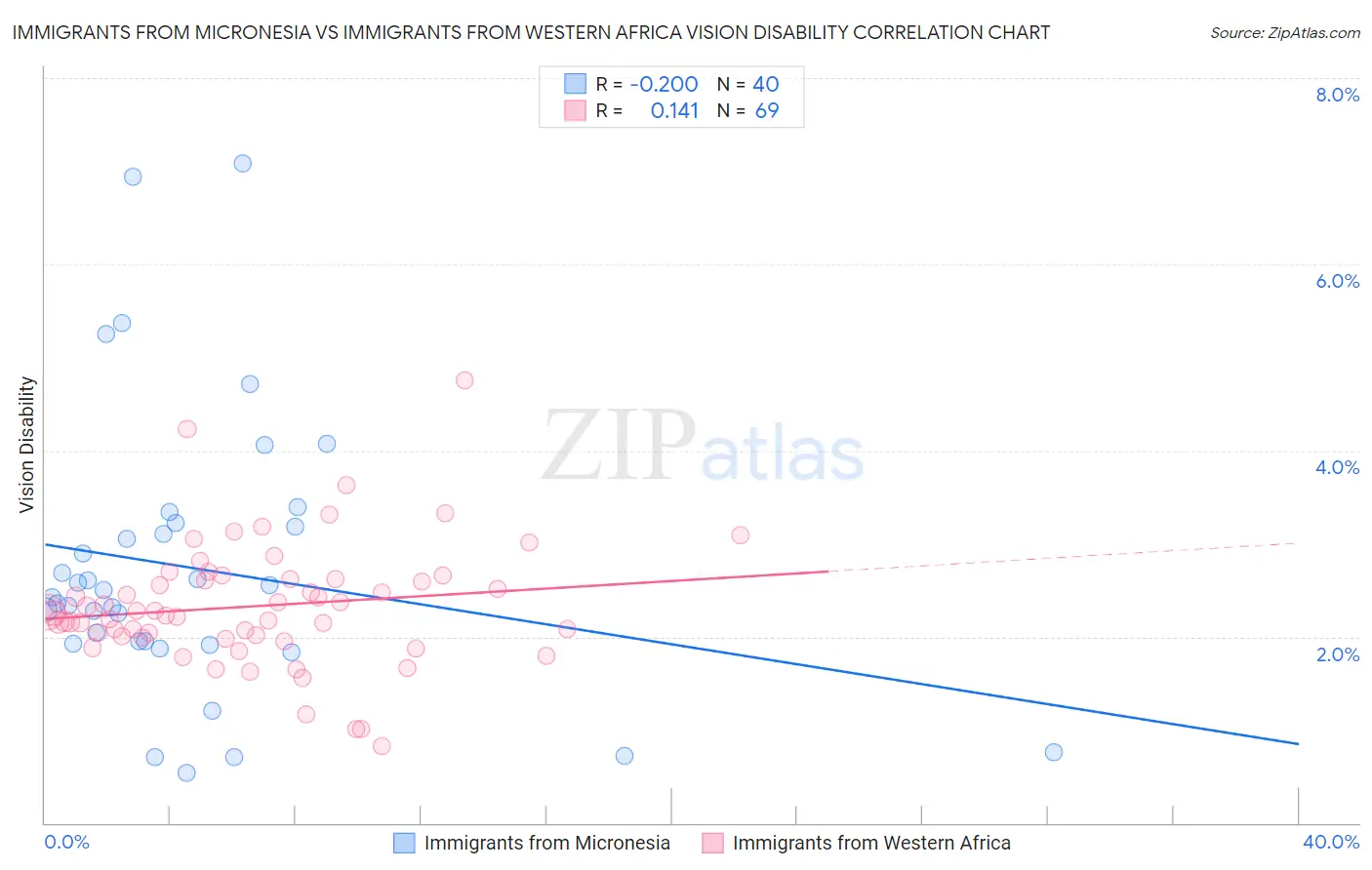 Immigrants from Micronesia vs Immigrants from Western Africa Vision Disability