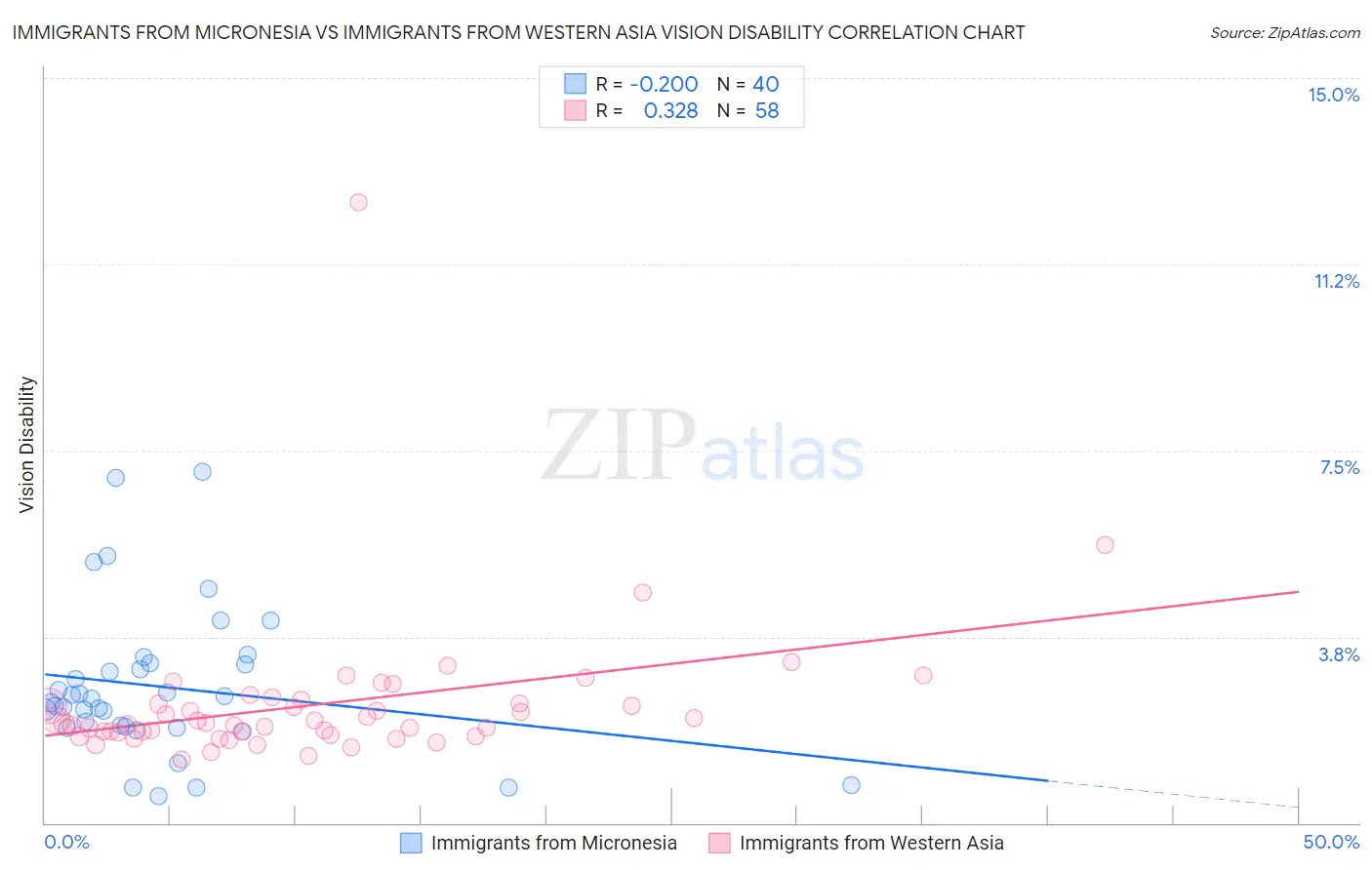 Immigrants from Micronesia vs Immigrants from Western Asia Vision Disability