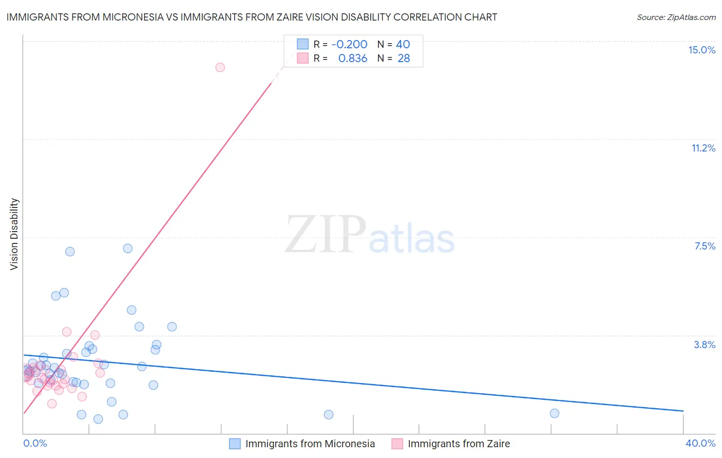 Immigrants from Micronesia vs Immigrants from Zaire Vision Disability