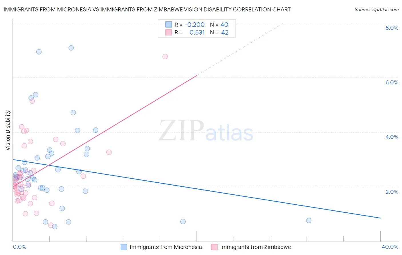Immigrants from Micronesia vs Immigrants from Zimbabwe Vision Disability
