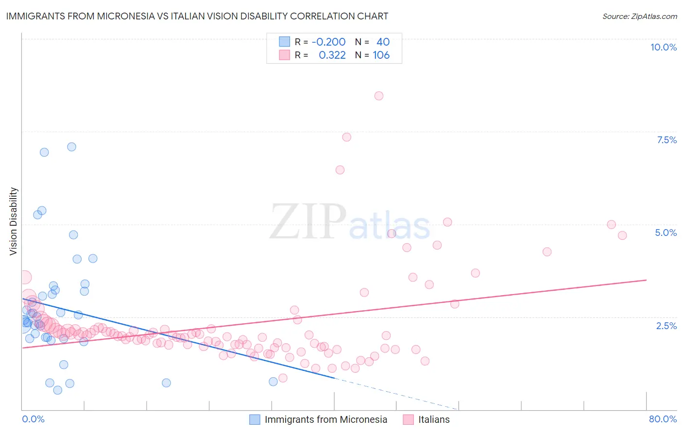 Immigrants from Micronesia vs Italian Vision Disability