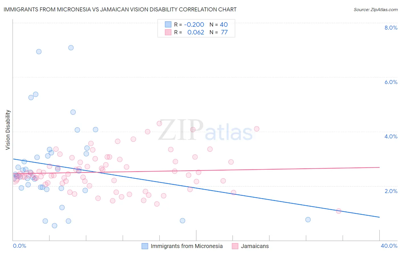 Immigrants from Micronesia vs Jamaican Vision Disability