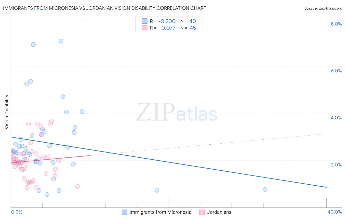 Immigrants from Micronesia vs Jordanian Vision Disability