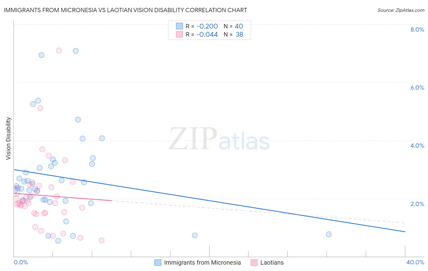 Immigrants from Micronesia vs Laotian Vision Disability