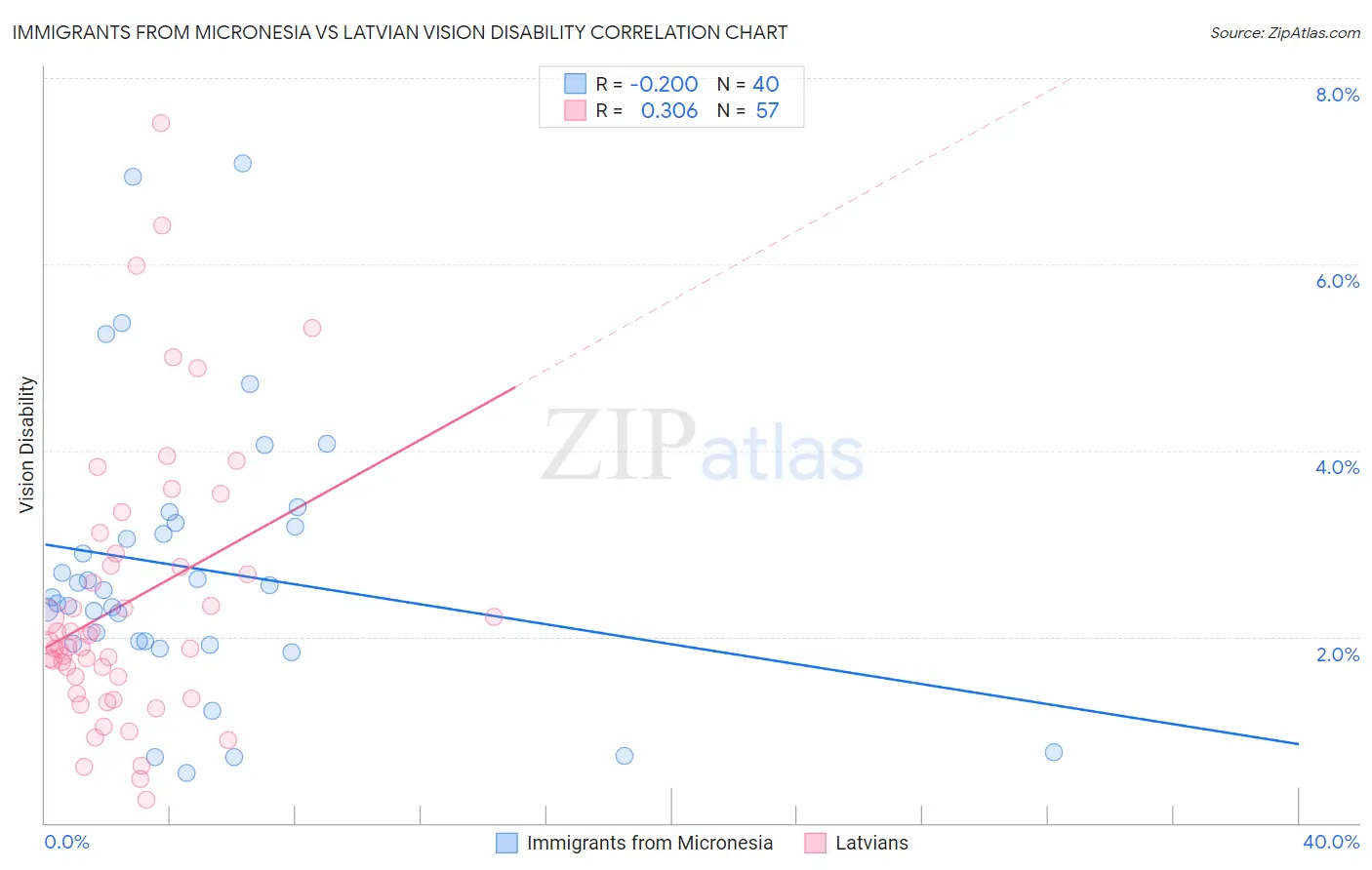Immigrants from Micronesia vs Latvian Vision Disability
