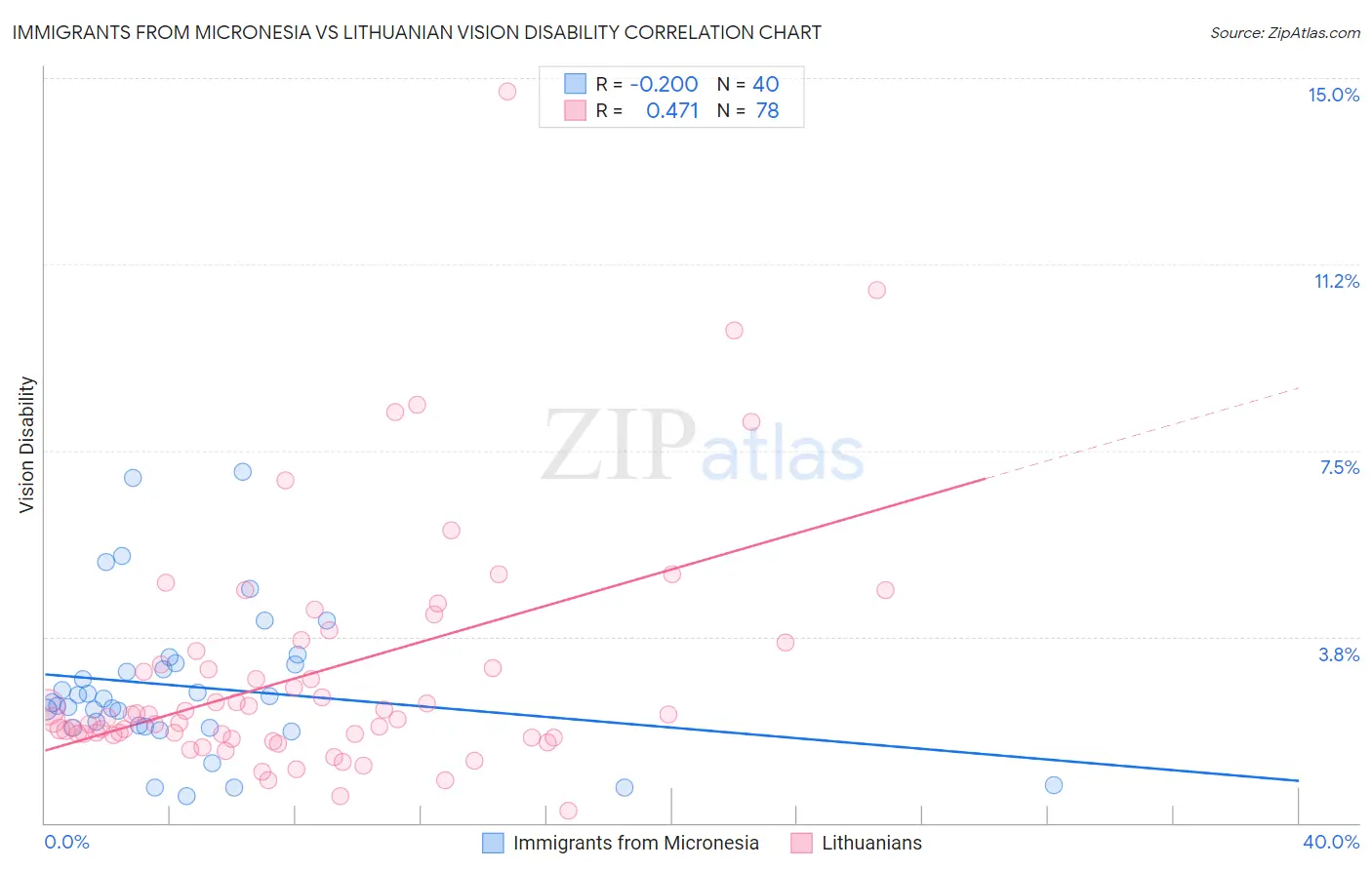 Immigrants from Micronesia vs Lithuanian Vision Disability