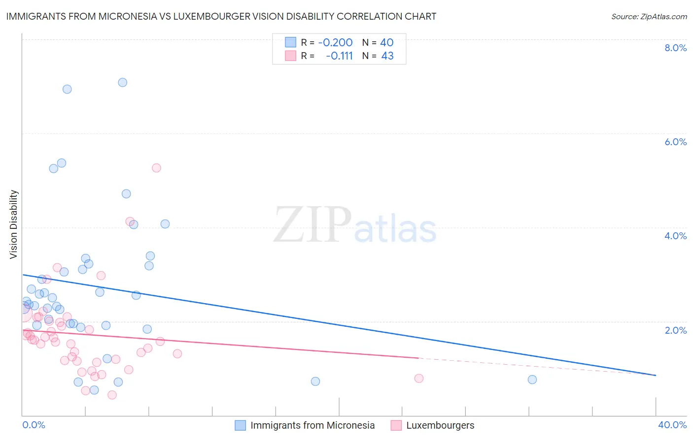 Immigrants from Micronesia vs Luxembourger Vision Disability