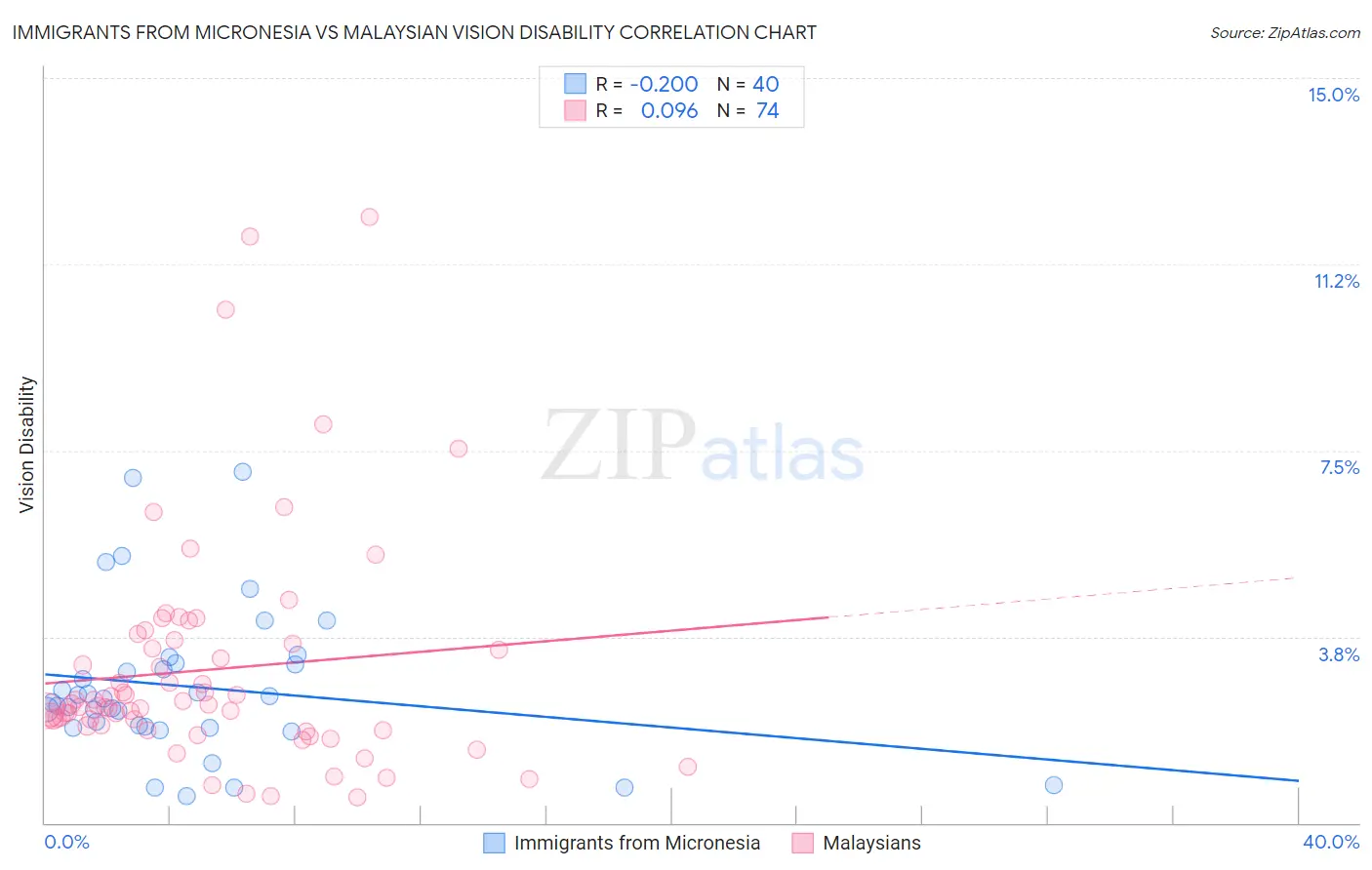 Immigrants from Micronesia vs Malaysian Vision Disability