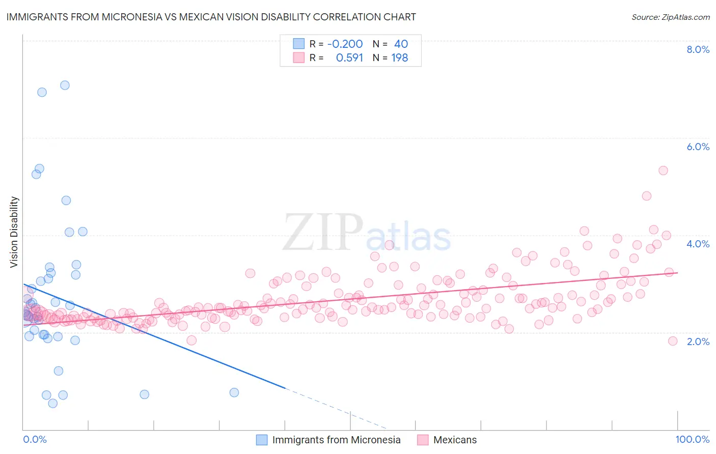 Immigrants from Micronesia vs Mexican Vision Disability