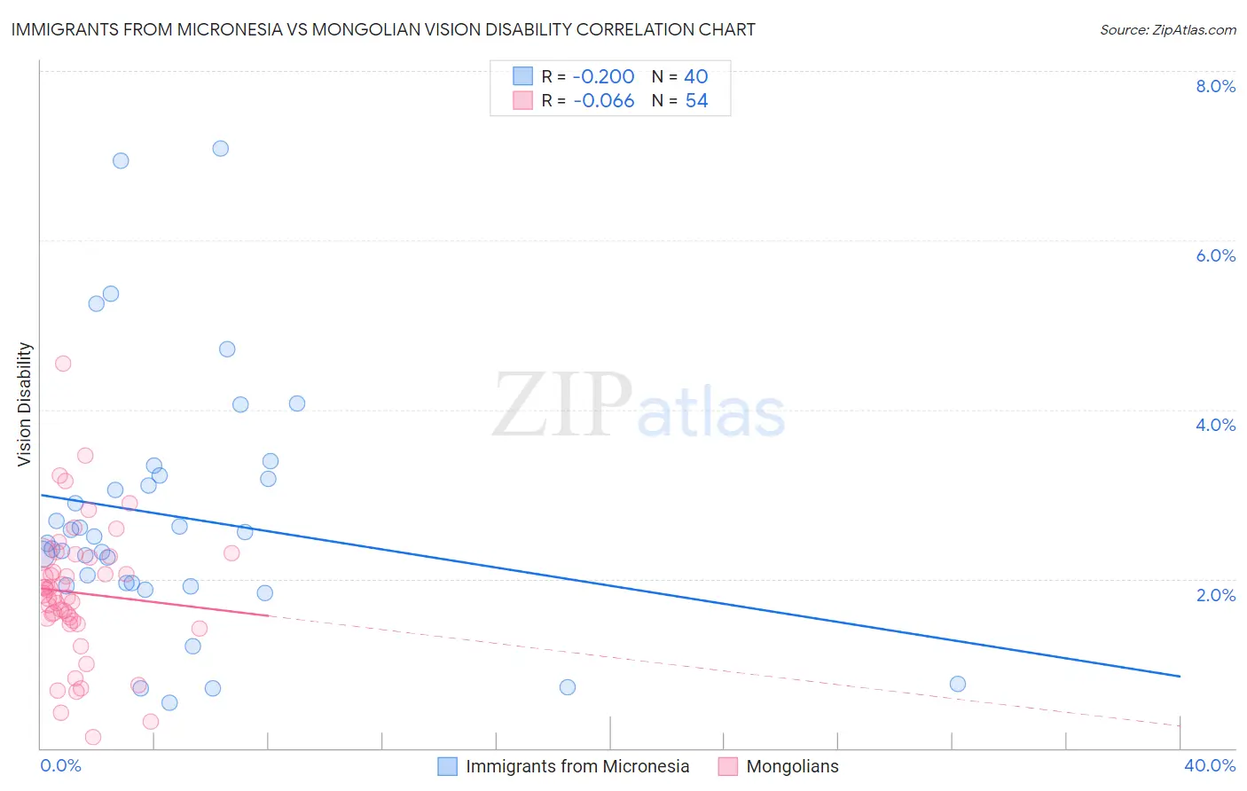 Immigrants from Micronesia vs Mongolian Vision Disability