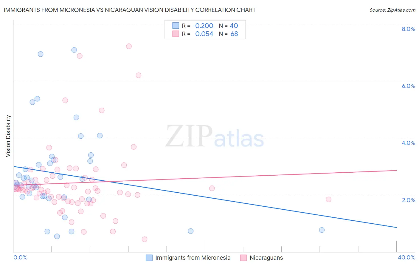 Immigrants from Micronesia vs Nicaraguan Vision Disability