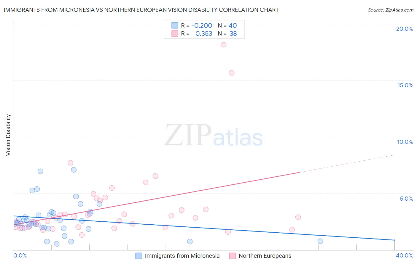 Immigrants from Micronesia vs Northern European Vision Disability