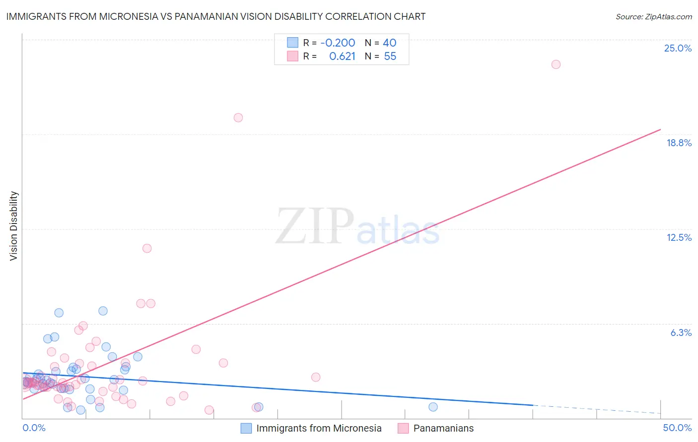 Immigrants from Micronesia vs Panamanian Vision Disability