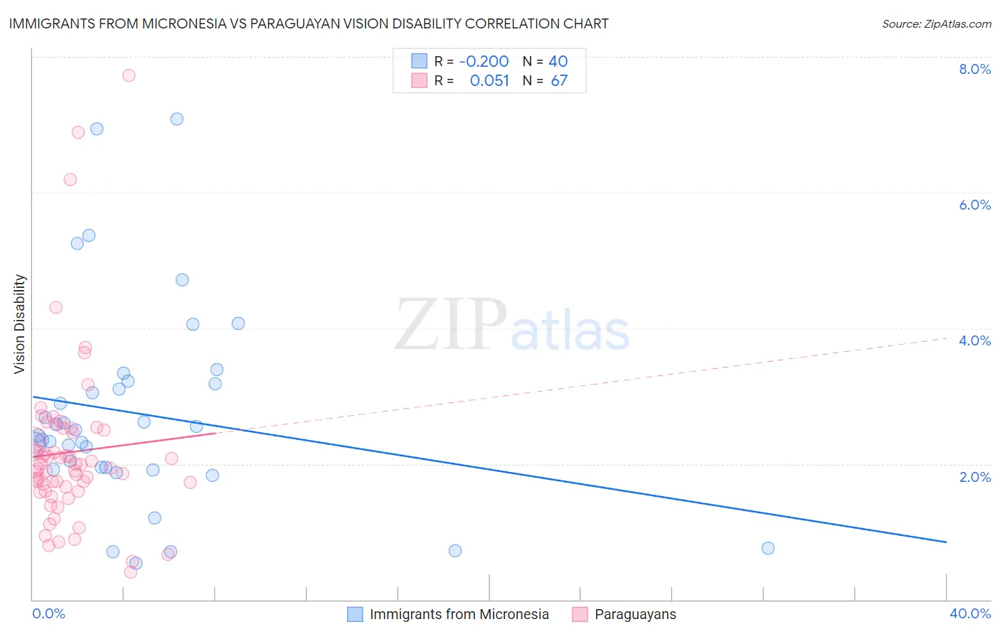 Immigrants from Micronesia vs Paraguayan Vision Disability