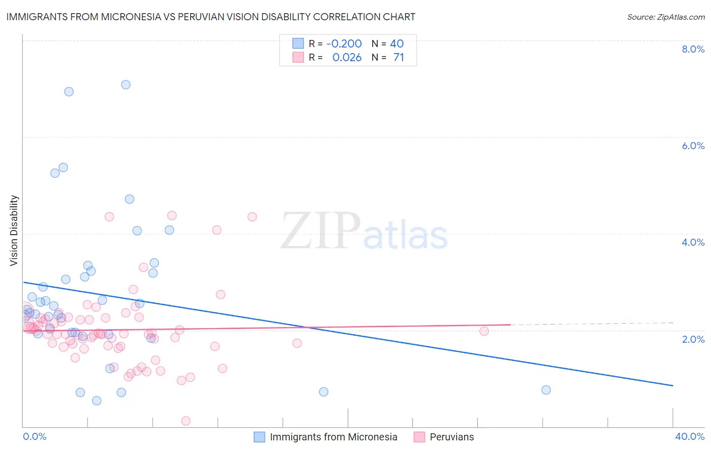 Immigrants from Micronesia vs Peruvian Vision Disability