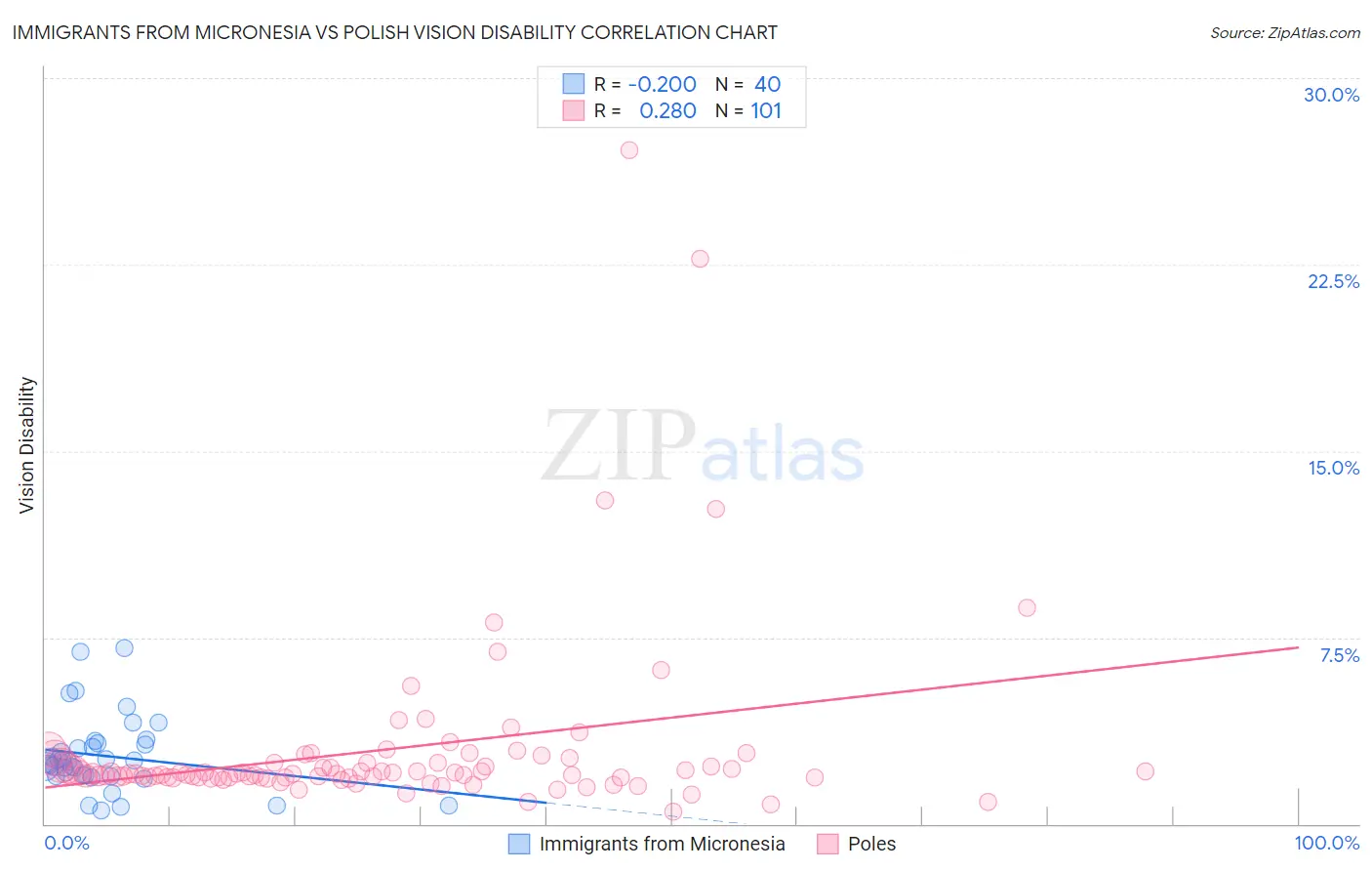 Immigrants from Micronesia vs Polish Vision Disability