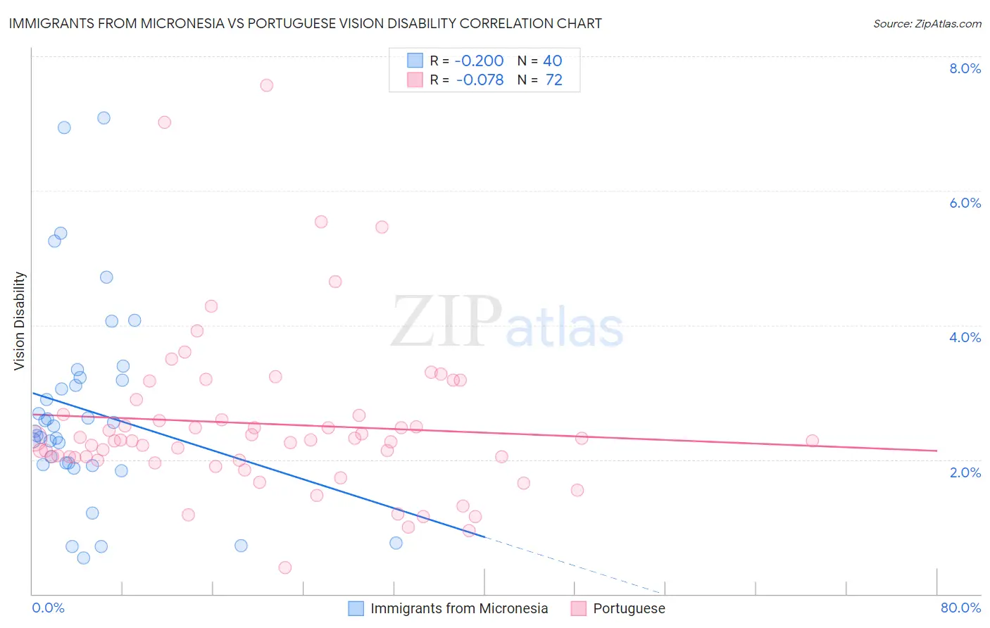 Immigrants from Micronesia vs Portuguese Vision Disability