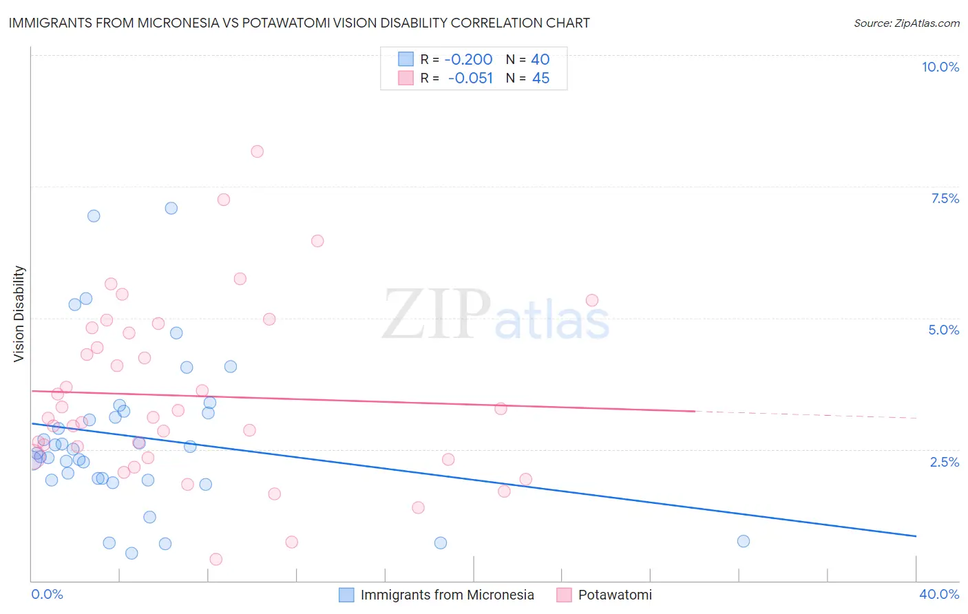 Immigrants from Micronesia vs Potawatomi Vision Disability
