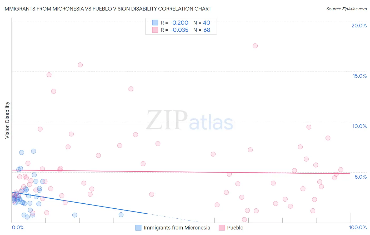 Immigrants from Micronesia vs Pueblo Vision Disability