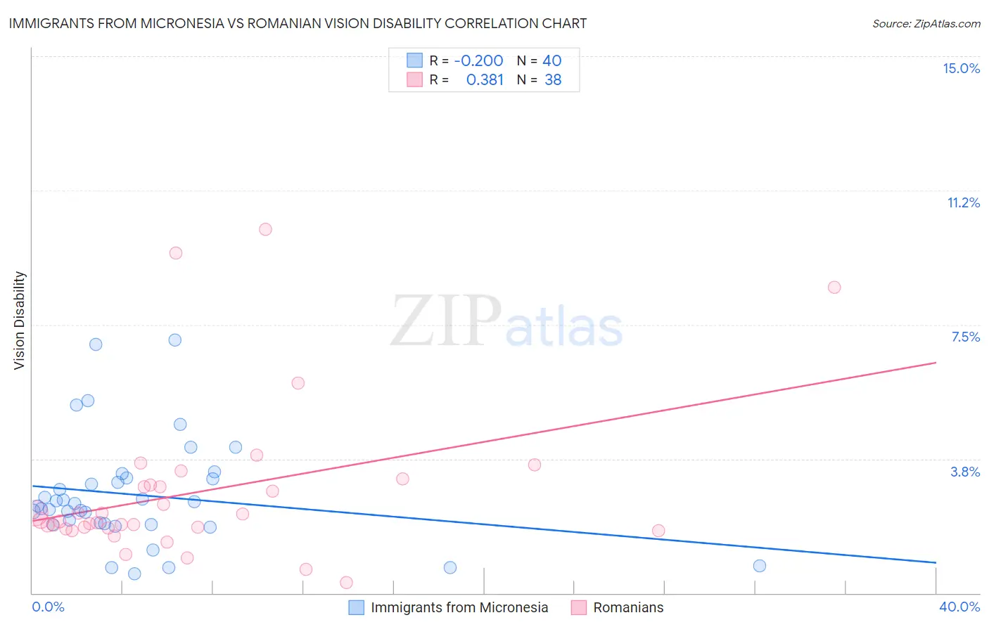 Immigrants from Micronesia vs Romanian Vision Disability
