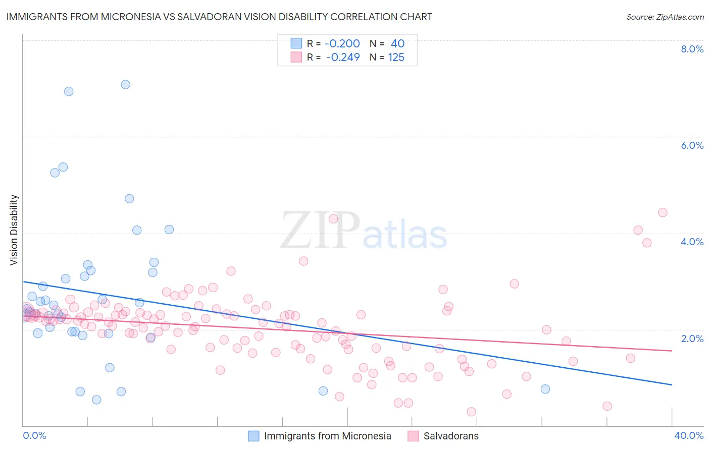 Immigrants from Micronesia vs Salvadoran Vision Disability