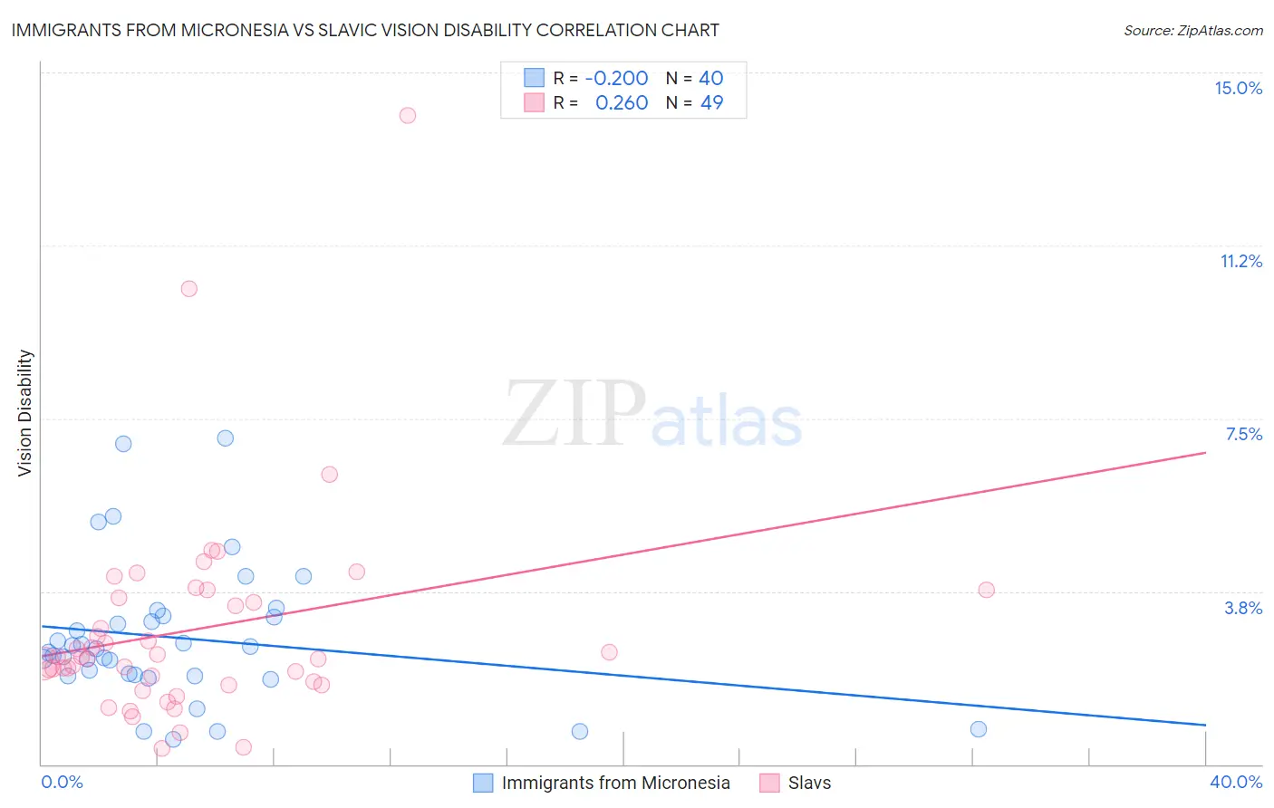 Immigrants from Micronesia vs Slavic Vision Disability