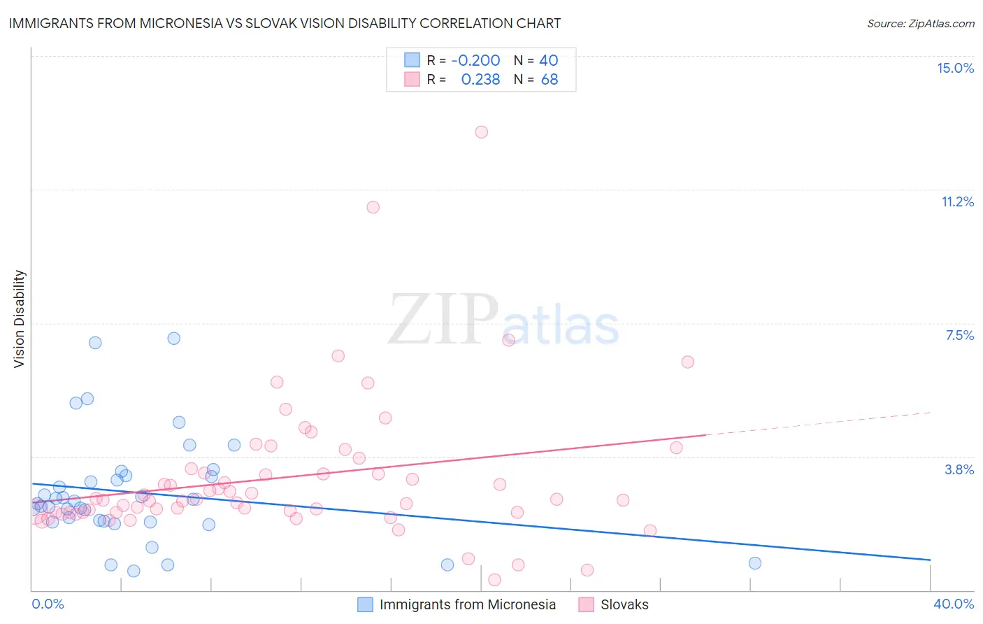 Immigrants from Micronesia vs Slovak Vision Disability