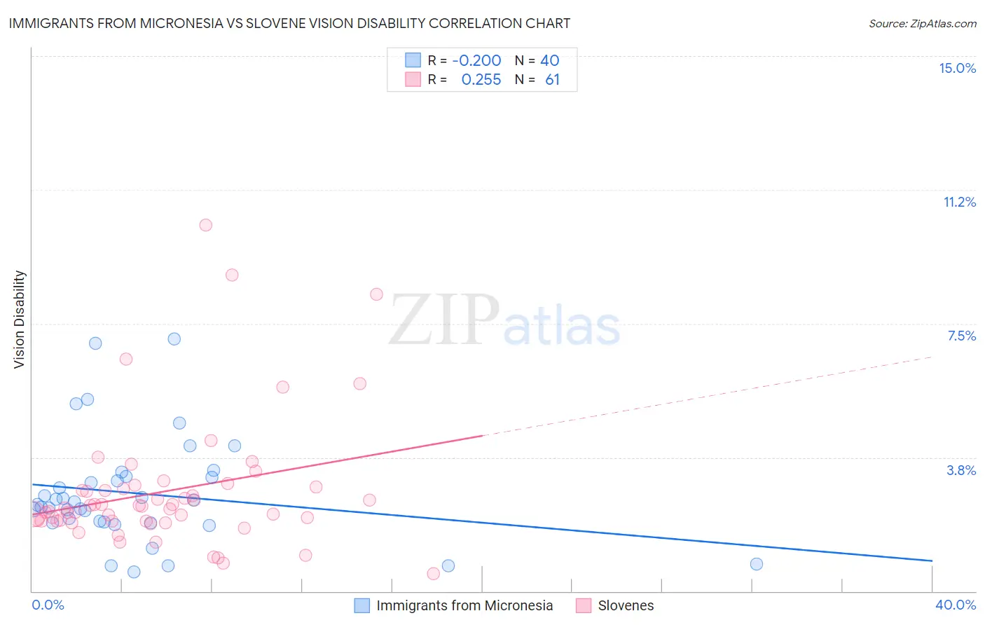 Immigrants from Micronesia vs Slovene Vision Disability