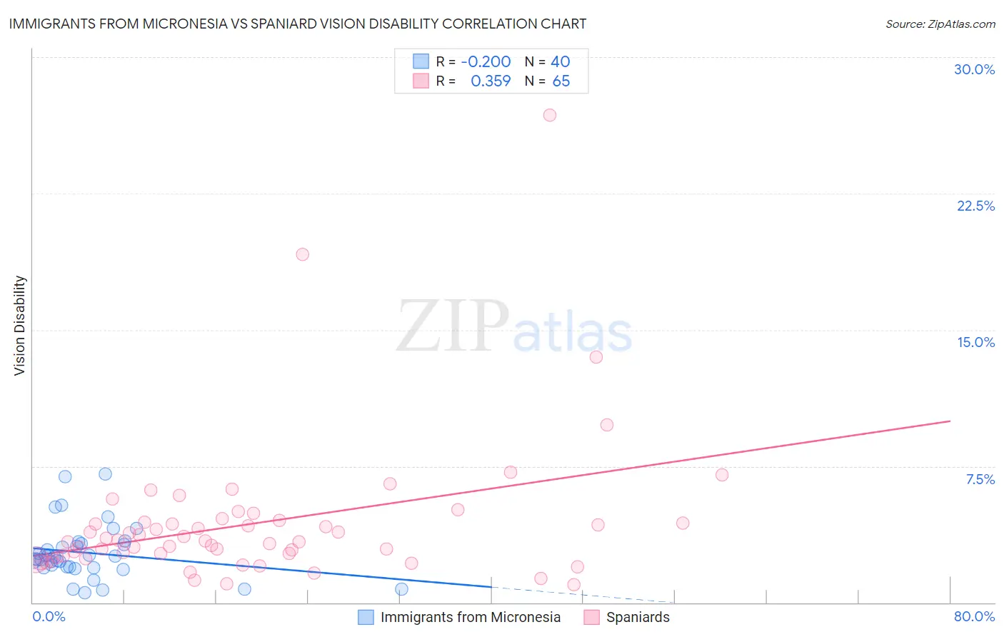 Immigrants from Micronesia vs Spaniard Vision Disability