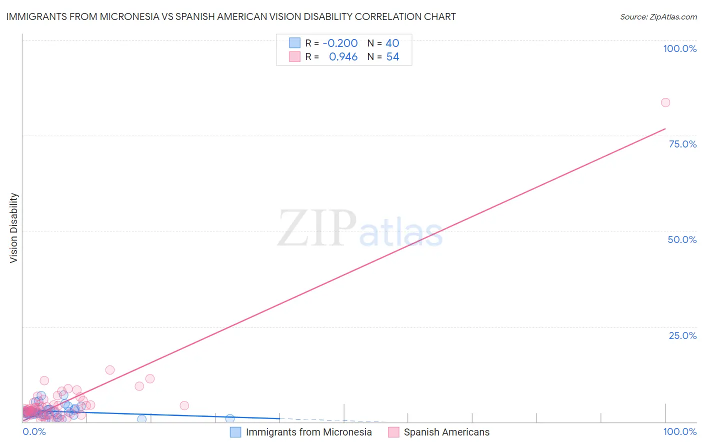 Immigrants from Micronesia vs Spanish American Vision Disability