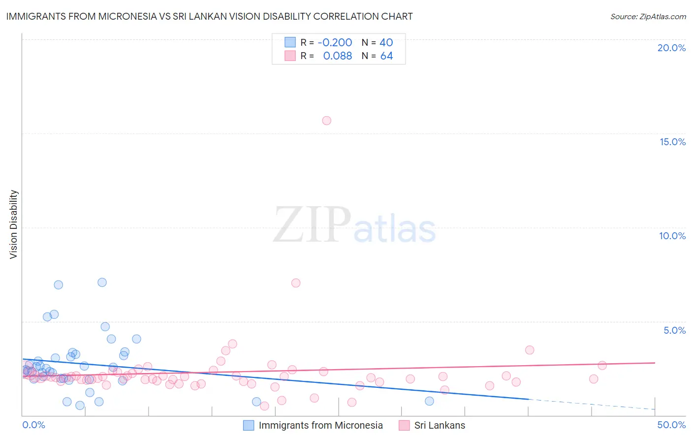 Immigrants from Micronesia vs Sri Lankan Vision Disability