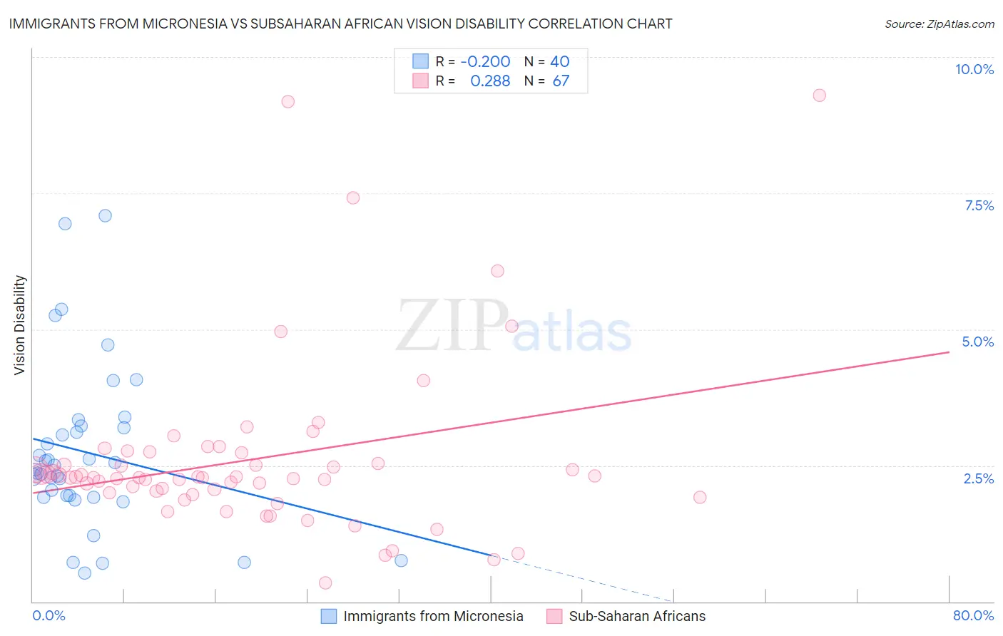 Immigrants from Micronesia vs Subsaharan African Vision Disability