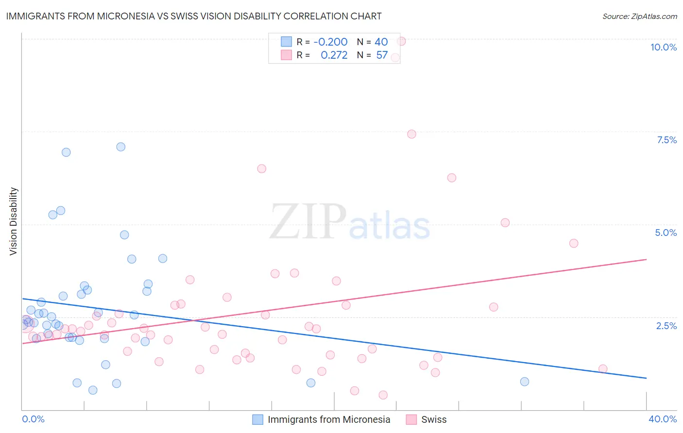 Immigrants from Micronesia vs Swiss Vision Disability