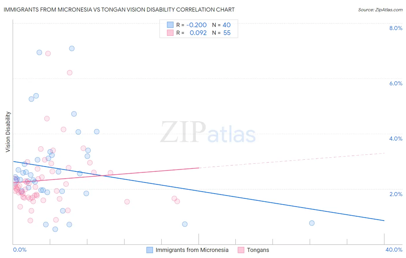 Immigrants from Micronesia vs Tongan Vision Disability