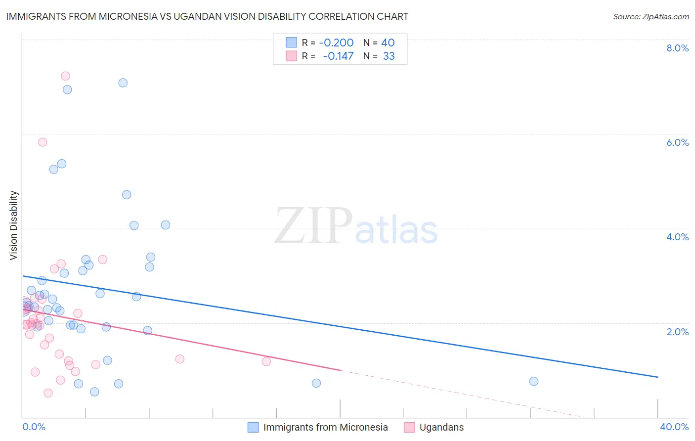 Immigrants from Micronesia vs Ugandan Vision Disability