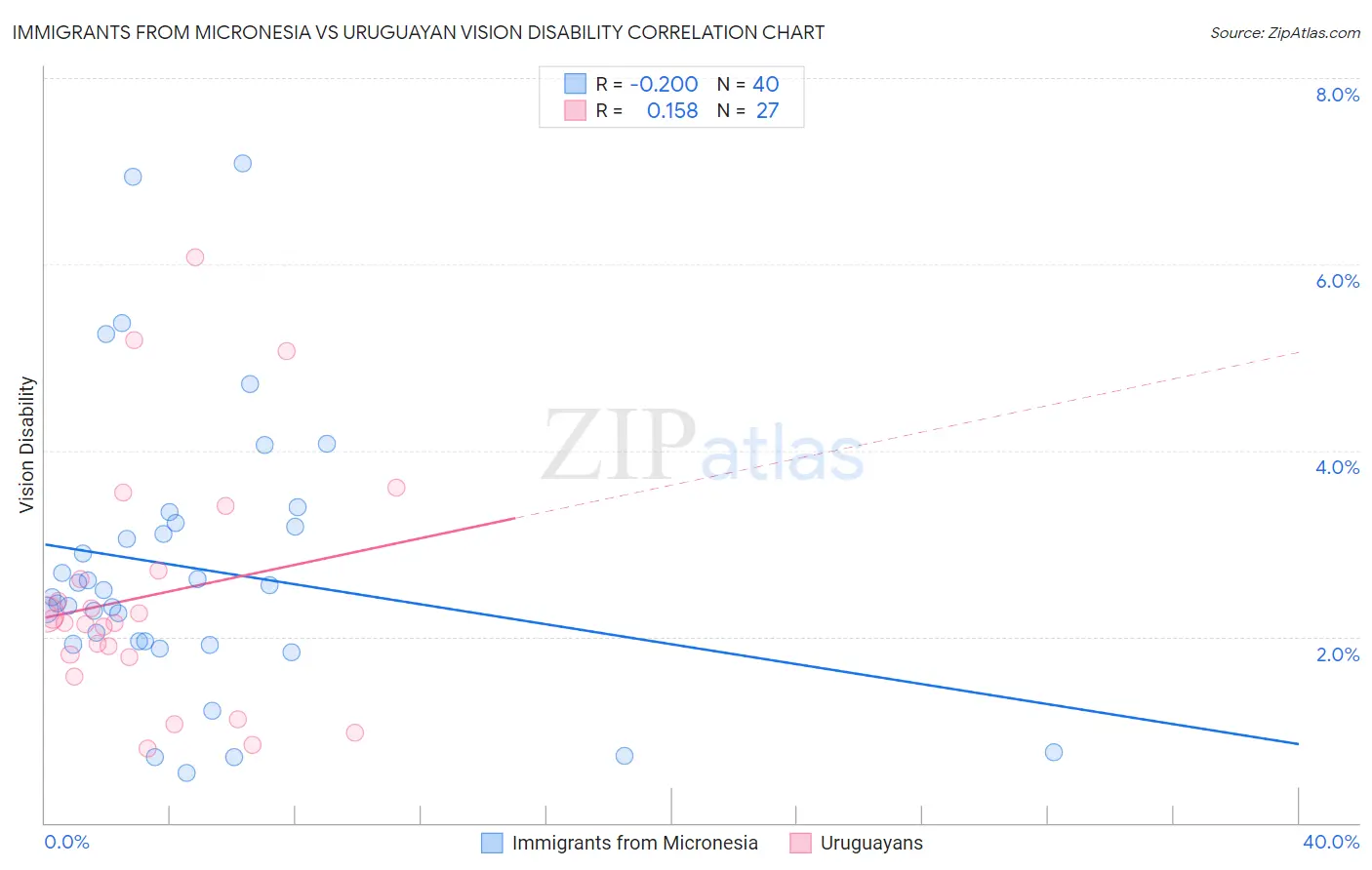 Immigrants from Micronesia vs Uruguayan Vision Disability