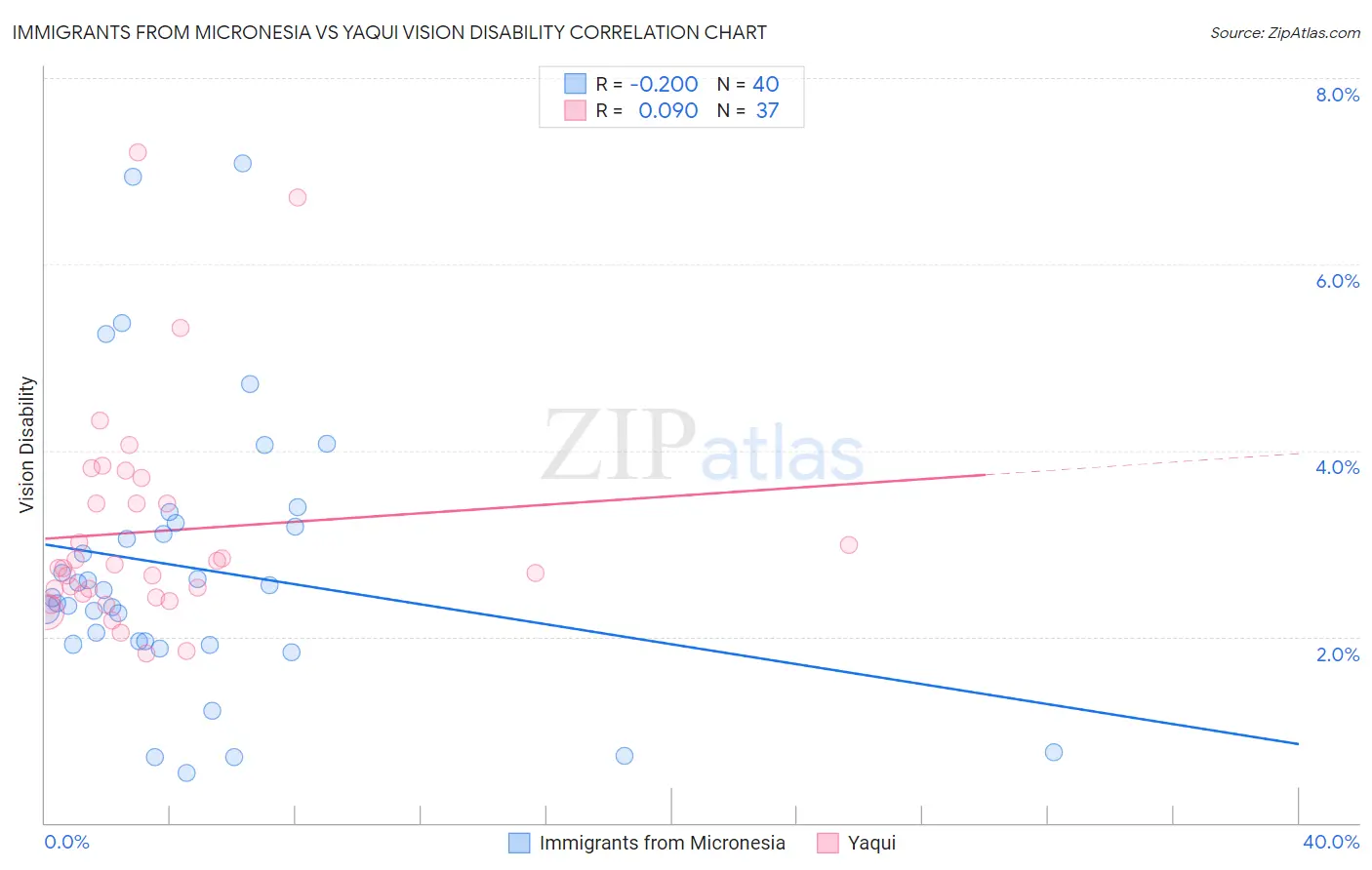 Immigrants from Micronesia vs Yaqui Vision Disability