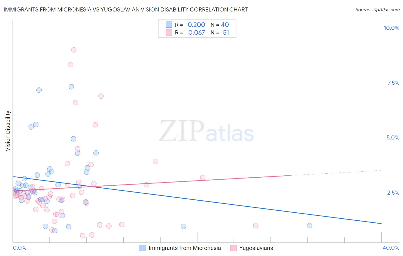 Immigrants from Micronesia vs Yugoslavian Vision Disability