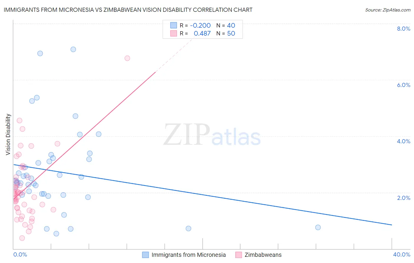 Immigrants from Micronesia vs Zimbabwean Vision Disability