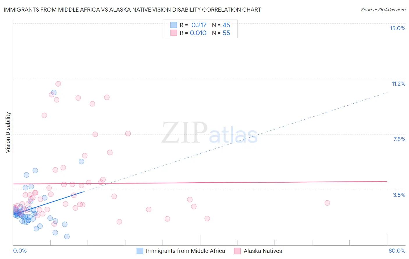 Immigrants from Middle Africa vs Alaska Native Vision Disability