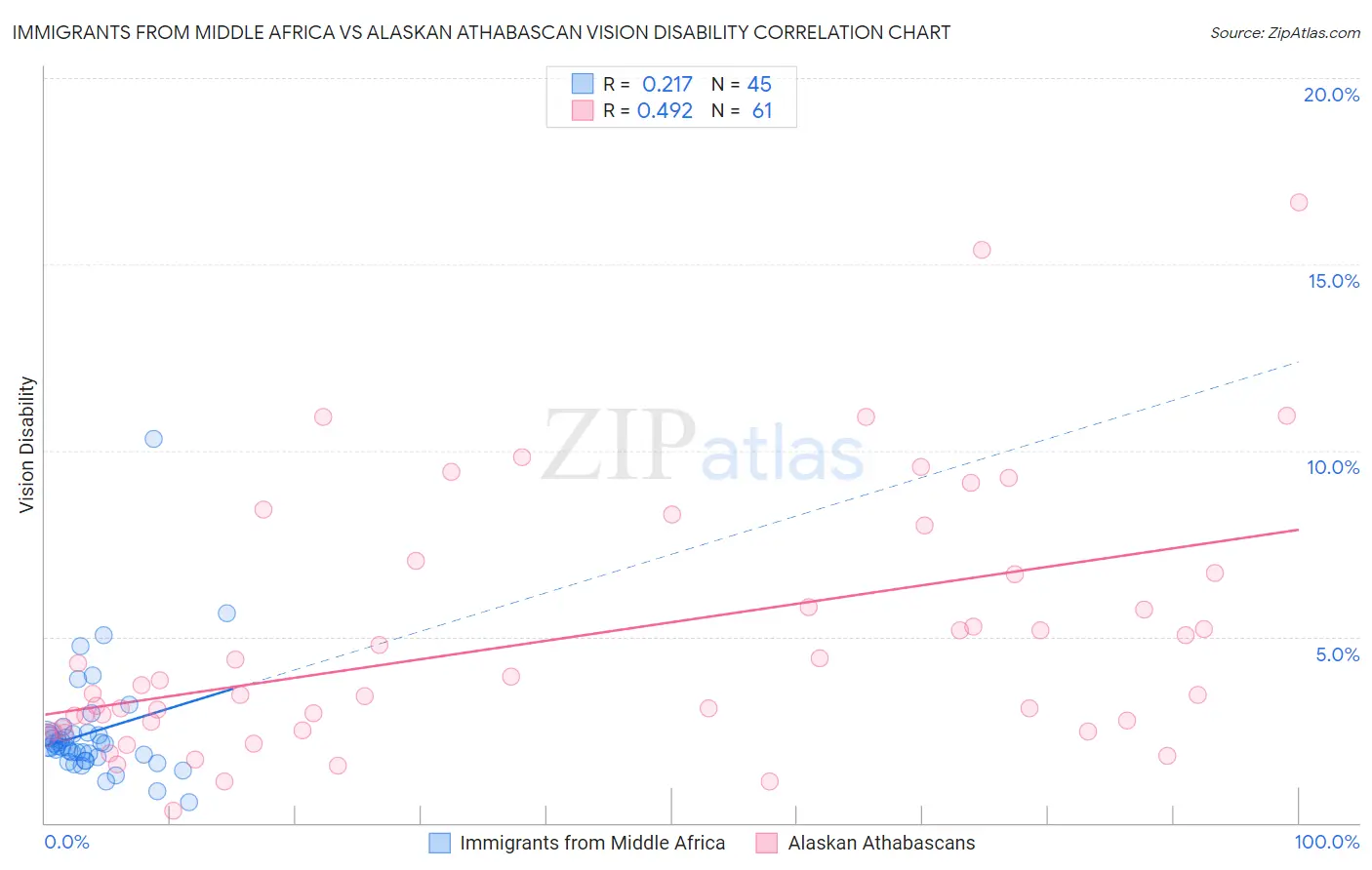 Immigrants from Middle Africa vs Alaskan Athabascan Vision Disability
