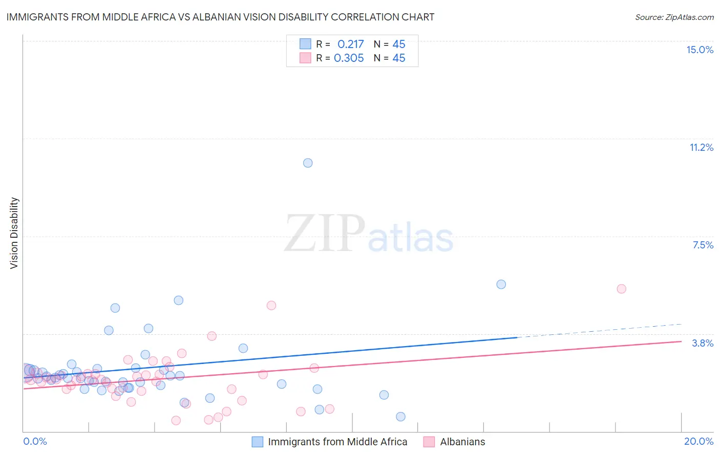 Immigrants from Middle Africa vs Albanian Vision Disability