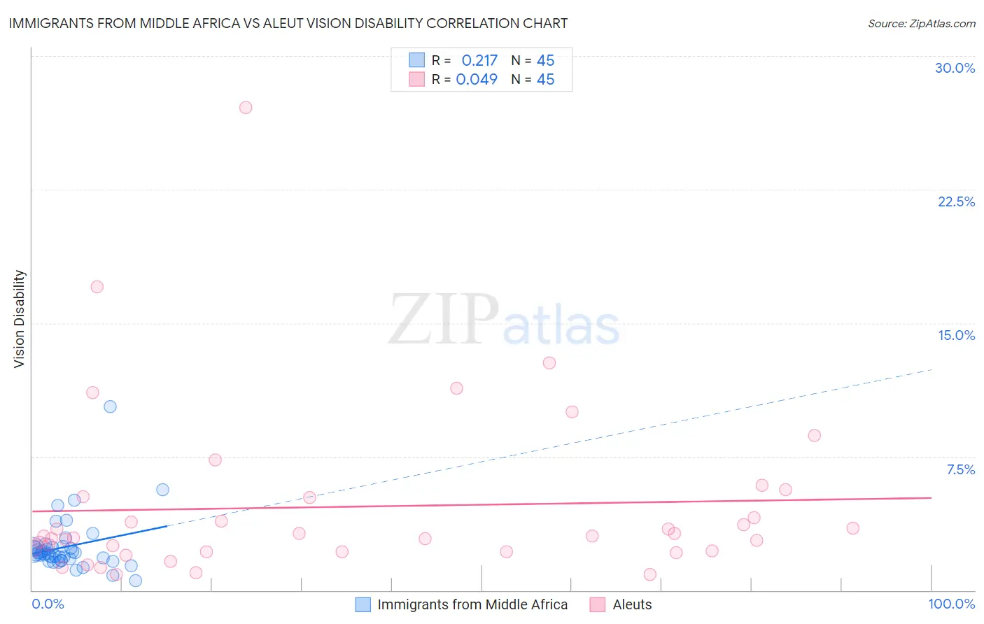 Immigrants from Middle Africa vs Aleut Vision Disability