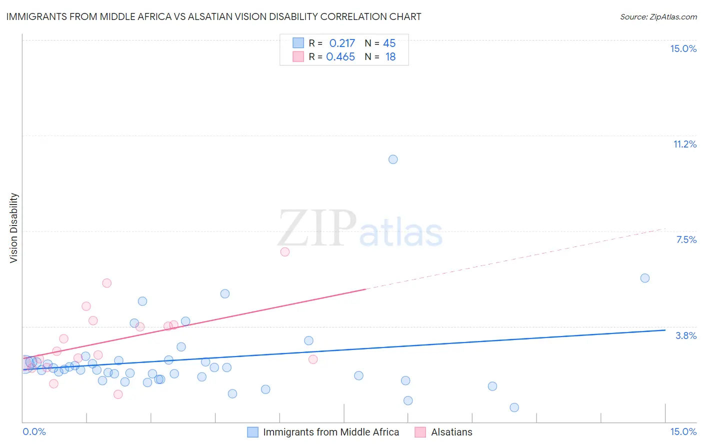 Immigrants from Middle Africa vs Alsatian Vision Disability