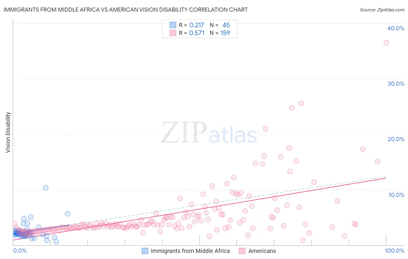 Immigrants from Middle Africa vs American Vision Disability