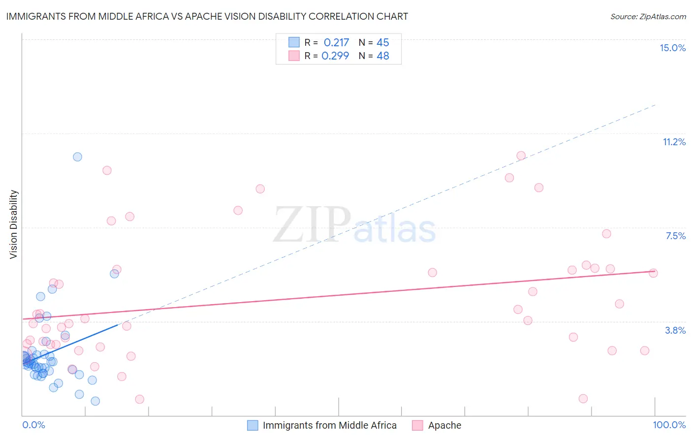 Immigrants from Middle Africa vs Apache Vision Disability
