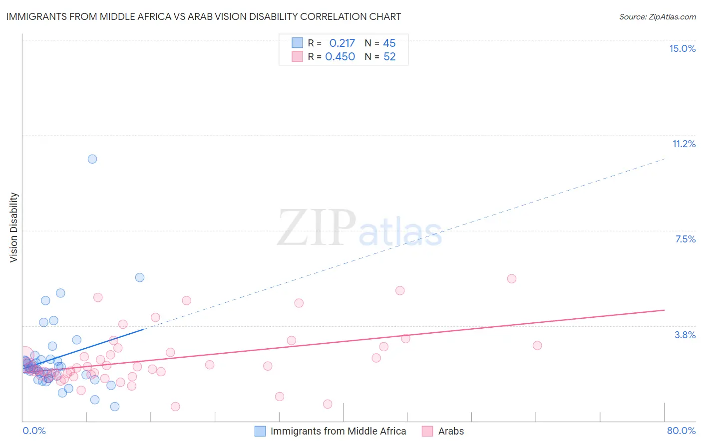 Immigrants from Middle Africa vs Arab Vision Disability