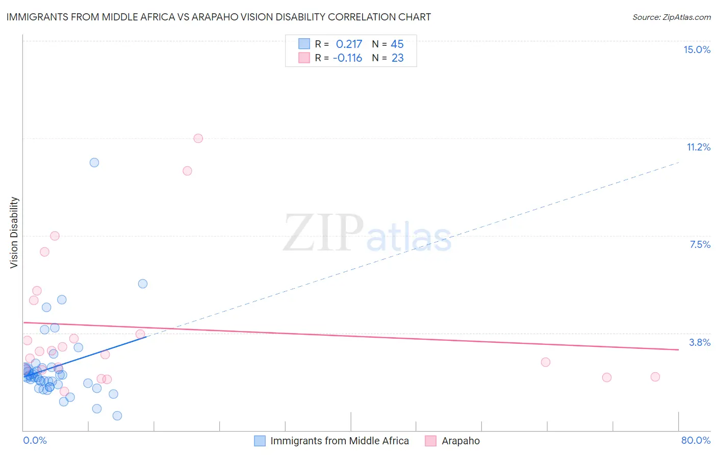 Immigrants from Middle Africa vs Arapaho Vision Disability